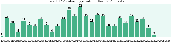 Could Rocaltrol cause Vomiting aggravated? Could Rocaltrol cause Vomiting aggravated?